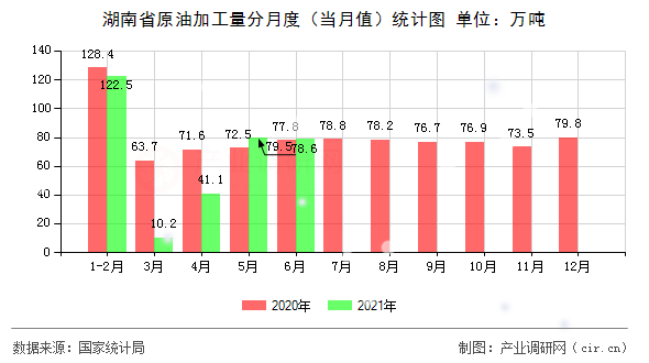 湖南省原油加工量分月度（當月值）統計圖