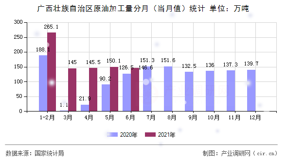 廣西壯族自治區原油加工量分月（當月值）統計