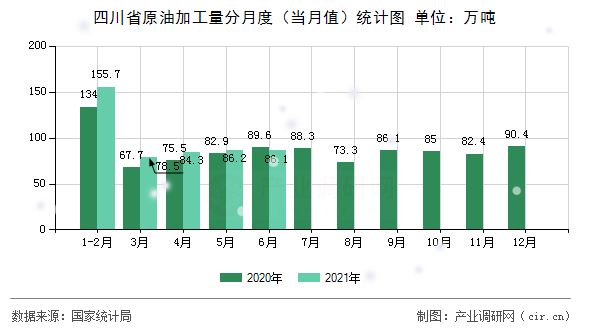 四川省原油加工量分月度（當月值）統計圖