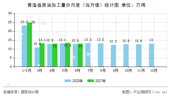 青海省原油加工量分月度（當(dāng)月值）統(tǒng)計(jì)圖