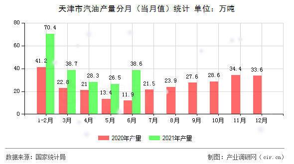 天津市汽油產量分月（當月值）統計