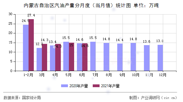 內蒙古自治區汽油產量分月度（當月值）統計圖