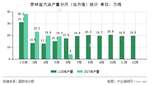 吉林省汽油產量分月（當月值）統計