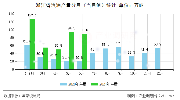 浙江省汽油產量分月（當月值）統計