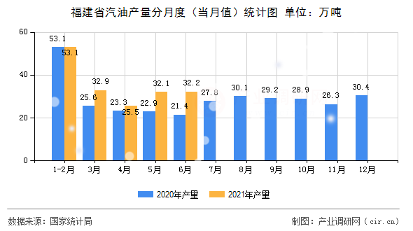 福建省汽油產量分月度（當月值）統計圖