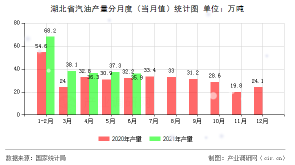 湖北省汽油產量分月度（當月值）統計圖