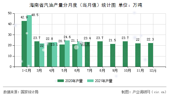 海南省汽油產量分月度（當月值）統計圖