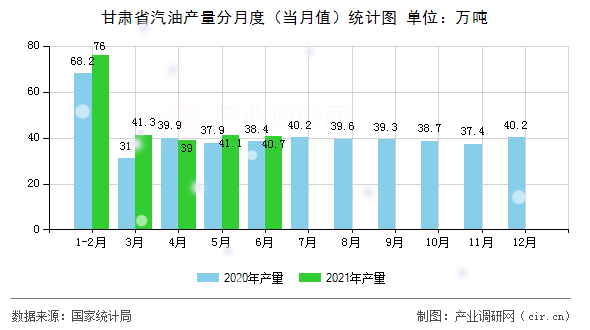 甘肅省汽油產量分月度（當月值）統計圖