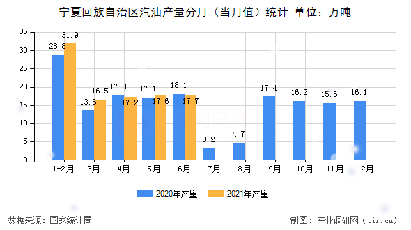 寧夏回族自治區汽油產量分月（當月值）統計