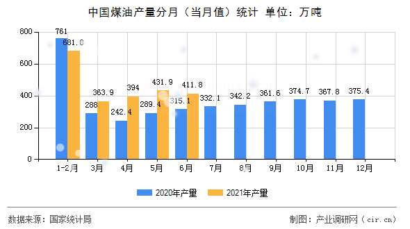 中國煤油產量分月（當月值）統計
