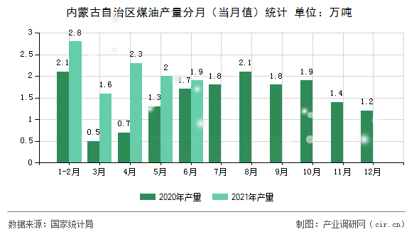 內蒙古自治區煤油產量分月（當月值）統計