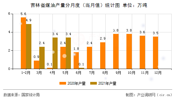 吉林省煤油產量分月度（當月值）統計圖