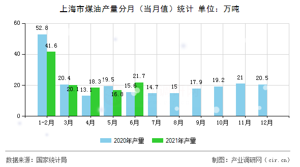 上海市煤油產量分月（當月值）統計