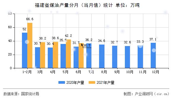 福建省煤油產量分月（當月值）統計