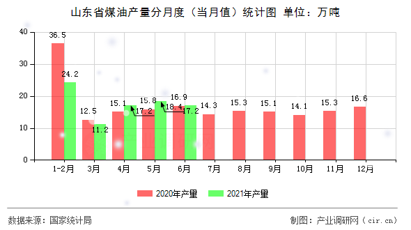 山東省煤油產量分月度（當月值）統計圖