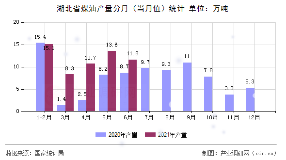 湖北省煤油產量分月（當月值）統計