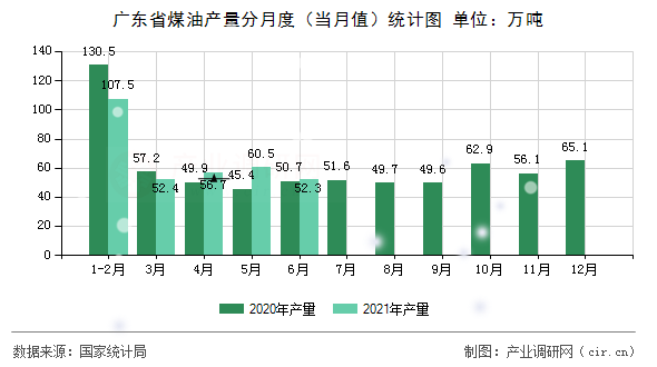 廣東省煤油產量分月度（當月值）統計圖