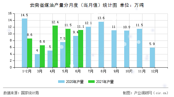 云南省煤油產量分月度（當月值）統計圖