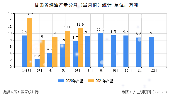 甘肅省煤油產量分月（當月值）統計