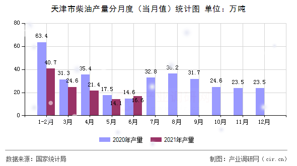 天津市柴油產量分月度（當月值）統計圖