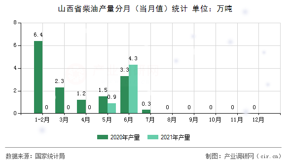 山西省柴油產量分月（當月值）統計