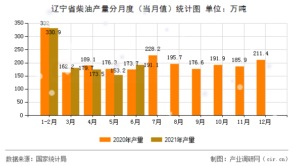遼寧省柴油產(chǎn)量分月度（當(dāng)月值）統(tǒng)計圖