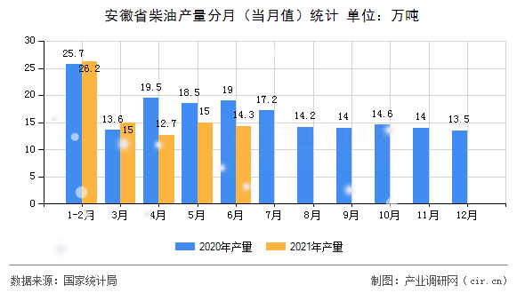 安徽省柴油產(chǎn)量分月（當月值）統(tǒng)計