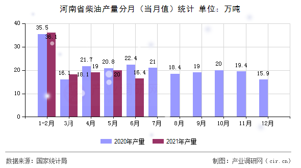 河南省柴油產量分月（當月值）統計
