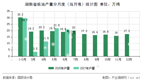 湖南省柴油產量分月度（當月值）統計圖