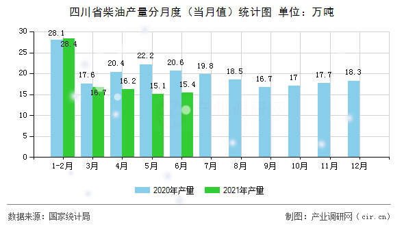 四川省柴油產量分月度（當月值）統計圖