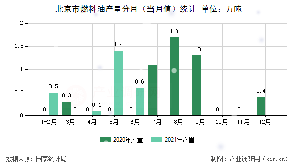 北京市燃料油產量分月（當月值）統計