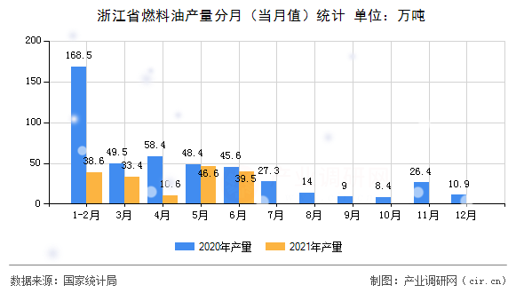 浙江省燃料油產量分月（當月值）統計