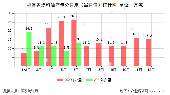 福建省燃料油產量分月度（當月值）統(tǒng)計圖