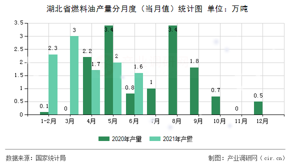 湖北省燃料油產量分月度（當月值）統計圖