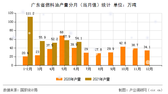 廣東省燃料油產量分月（當月值）統計
