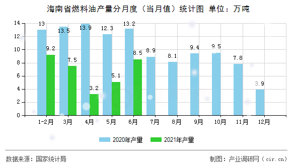海南省燃料油產(chǎn)量分月度（當(dāng)月值）統(tǒng)計(jì)圖