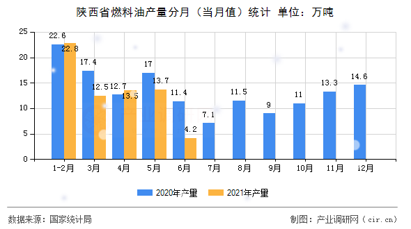 陜西省燃料油產量分月（當月值）統計
