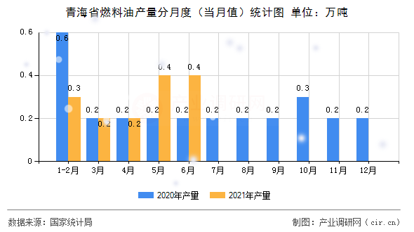 青海省燃料油產量分月度（當月值）統計圖