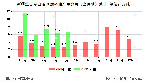 新疆維吾爾自治區燃料油產量分月（當月值）統計