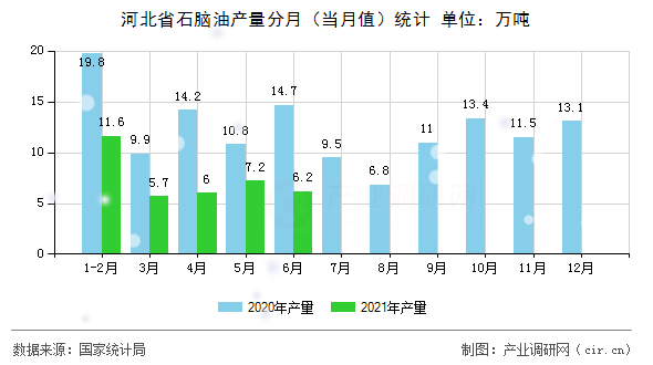河北省石腦油產量分月（當月值）統計