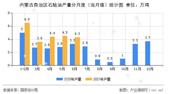 內蒙古自治區石腦油產量分月度（當月值）統計圖