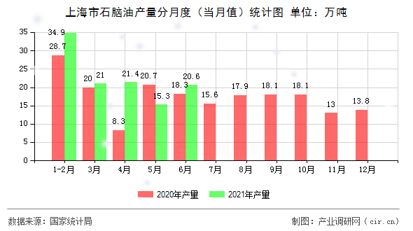 上海市石腦油產量分月度（當月值）統(tǒng)計圖