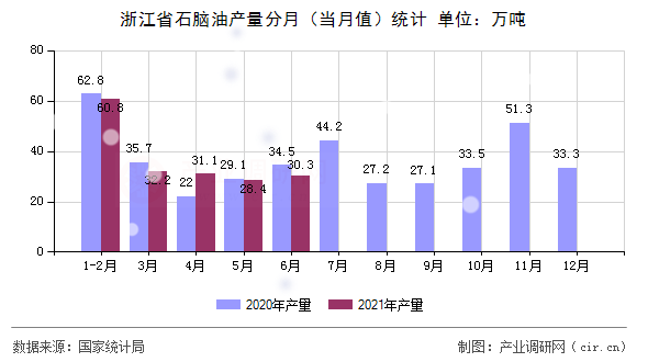 浙江省石腦油產量分月（當月值）統計