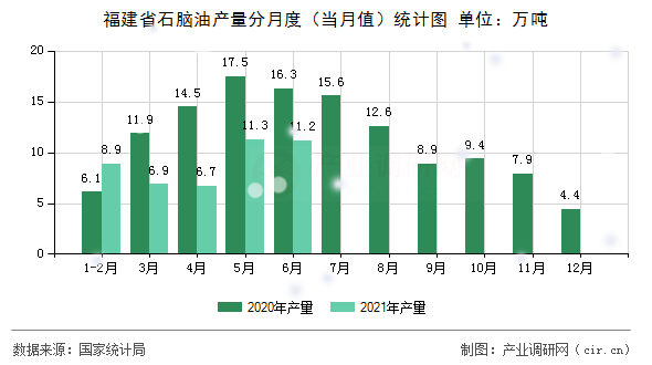 福建省石腦油產量分月度（當月值）統計圖