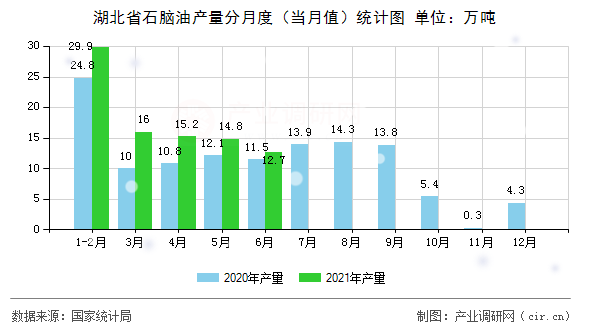 湖北省石腦油產量分月度（當月值）統計圖