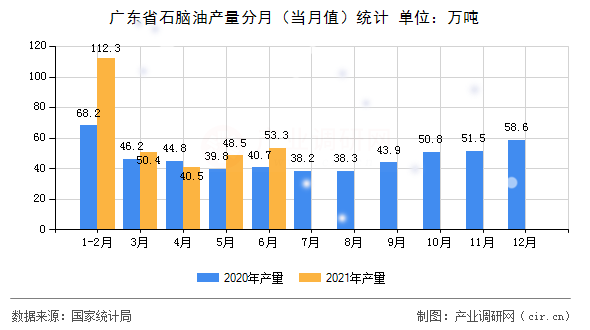 廣東省石腦油產量分月（當月值）統計