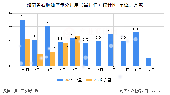 海南省石腦油產(chǎn)量分月度（當月值）統(tǒng)計圖