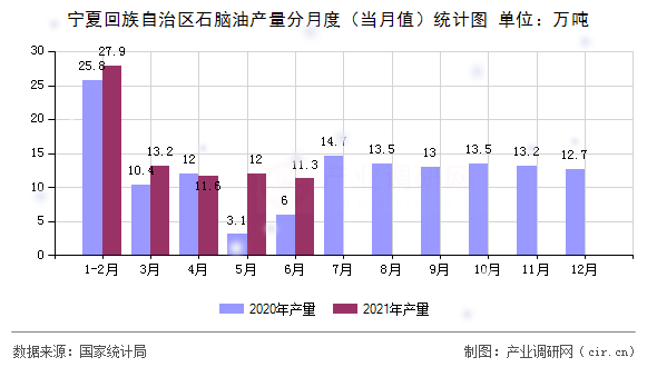 寧夏回族自治區石腦油產量分月度（當月值）統計圖