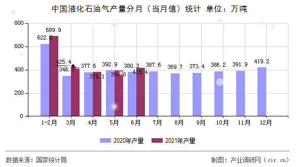 中國液化石油氣產量分月（當月值）統計