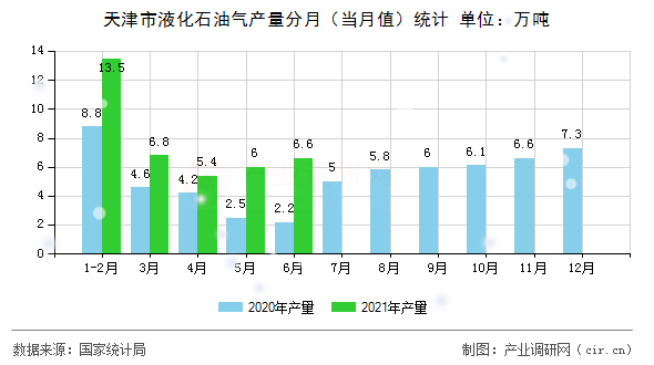 天津市液化石油氣產量分月（當月值）統計